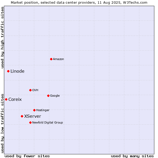 Market position of XServer vs. Linode vs. Coreix
