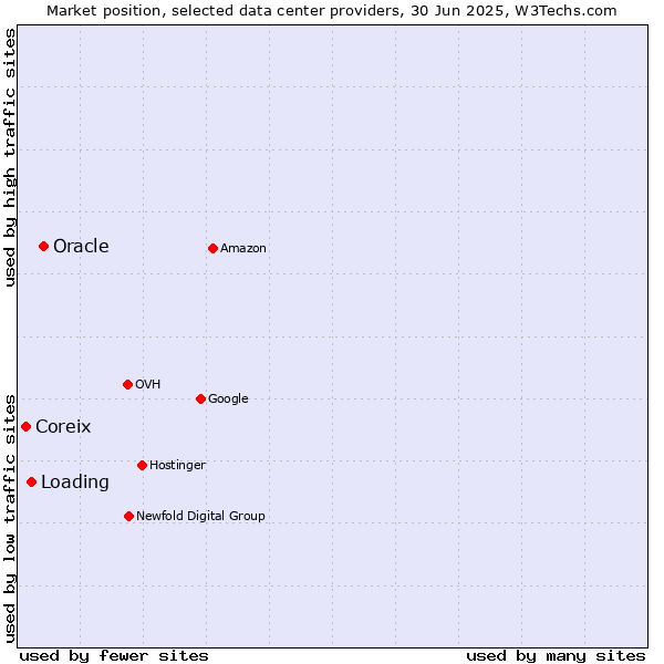 Market position of Oracle vs. Loading vs. Coreix
