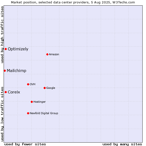 Market position of Coreix vs. Optimizely vs. Mailchimp