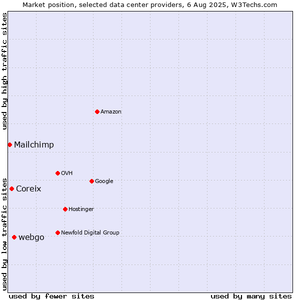 Market position of webgo vs. Coreix vs. Mailchimp