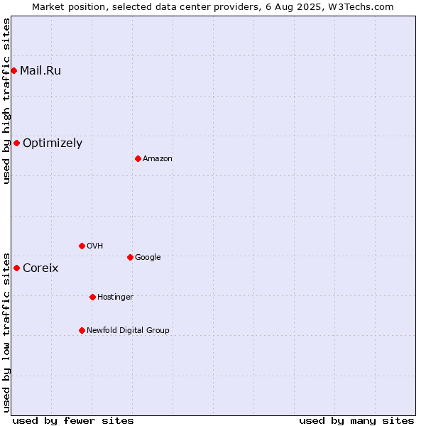 Market position of Coreix vs. Optimizely vs. Mail.Ru