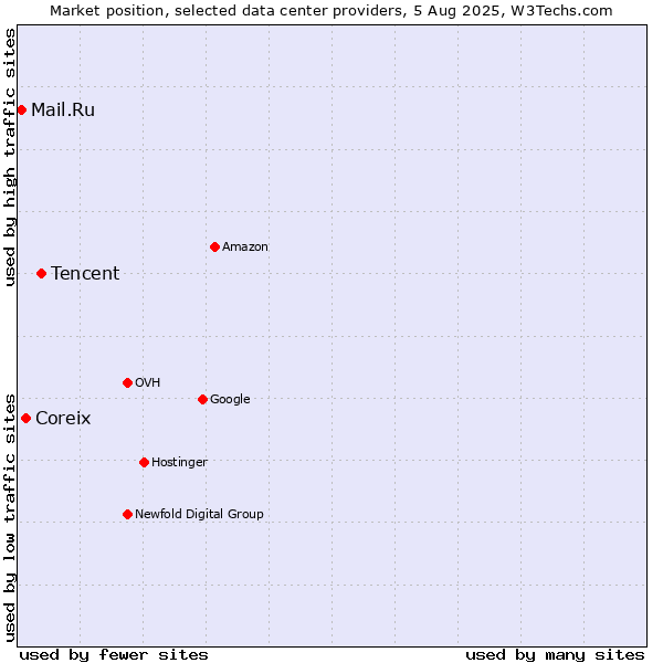 Market position of Tencent vs. Coreix vs. Mail.Ru