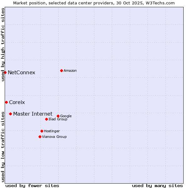 Market position of Master Internet vs. Coreix vs. NetConnex