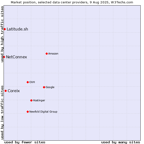 Market position of Coreix vs. Latitude.sh vs. NetConnex