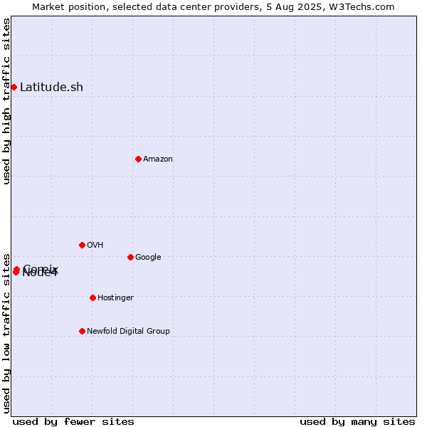 Market position of Coreix vs. Node4 vs. Latitude.sh