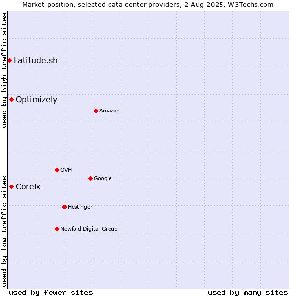 Market position of Coreix vs. Optimizely vs. Latitude.sh