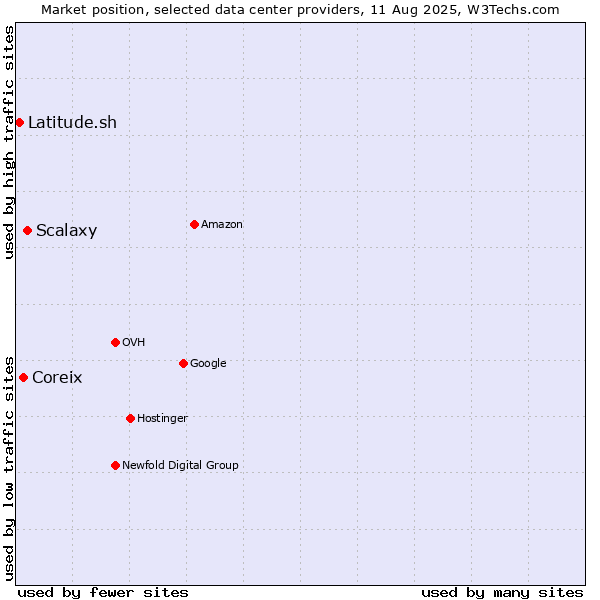 Market position of Scalaxy vs. Coreix vs. Latitude.sh