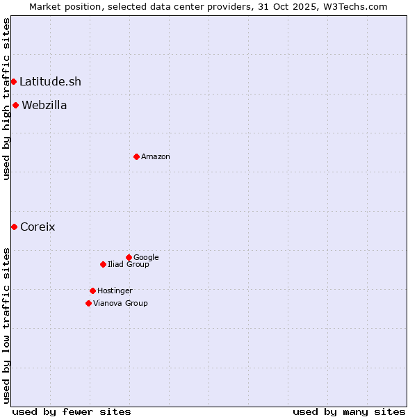 Market position of Webzilla vs. Coreix vs. Latitude.sh