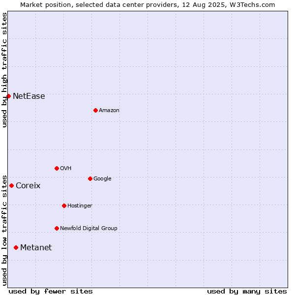 Market position of Metanet vs. Coreix vs. NetEase