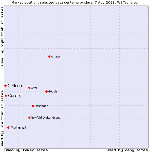 Market position of Metanet vs. Coreix vs. Cellcom