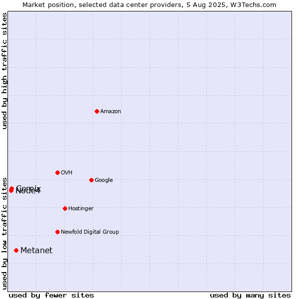 Market position of Metanet vs. Coreix vs. Node4