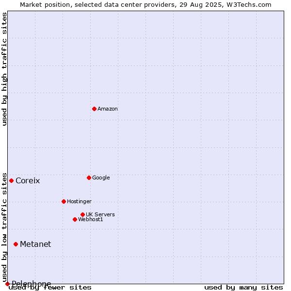 Market position of Metanet vs. Coreix vs. Pelephone