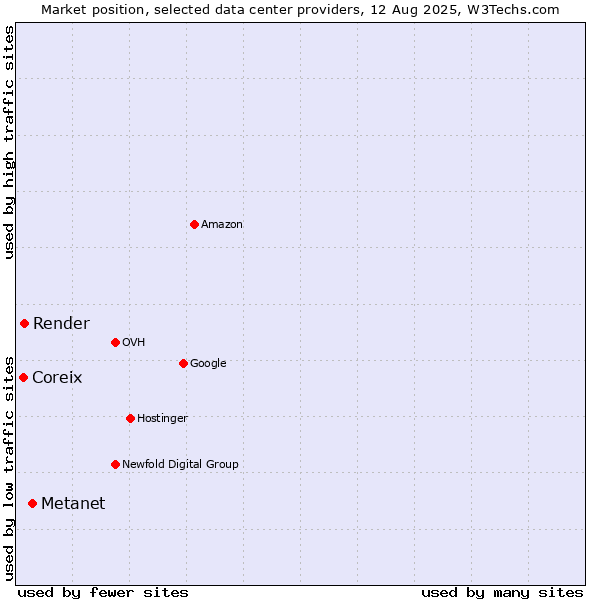 Market position of Metanet vs. Render vs. Coreix