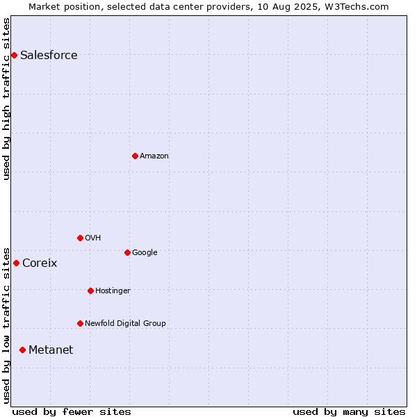 Market position of Metanet vs. Coreix vs. Salesforce