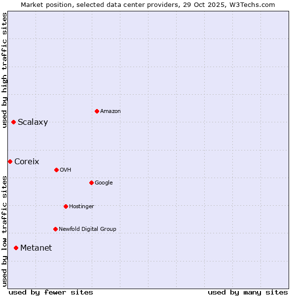 Market position of Metanet vs. Scalaxy vs. Coreix