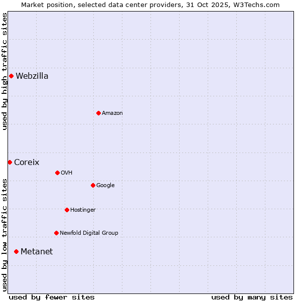 Market position of Metanet vs. Webzilla vs. Coreix