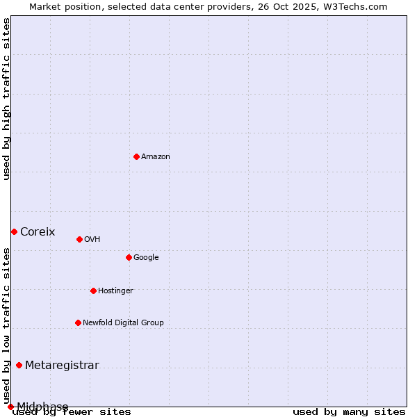 Market position of Metaregistrar vs. Coreix vs. Midphase