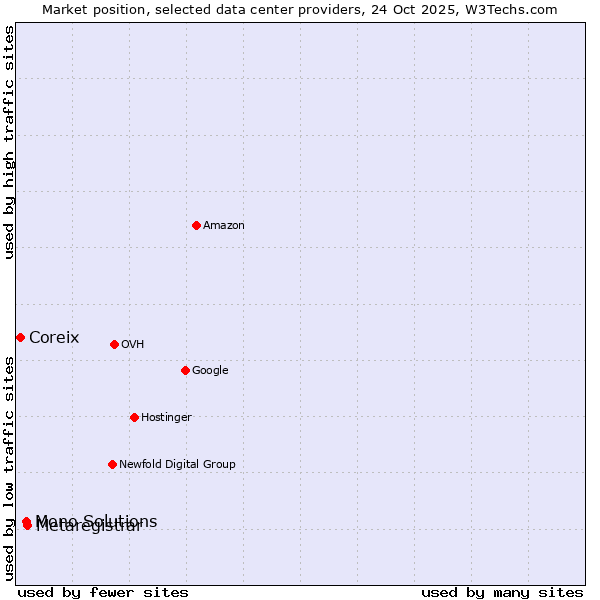 Market position of Metaregistrar vs. Mono Solutions vs. Coreix
