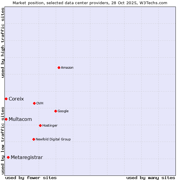 Market position of Metaregistrar vs. Multacom vs. Coreix