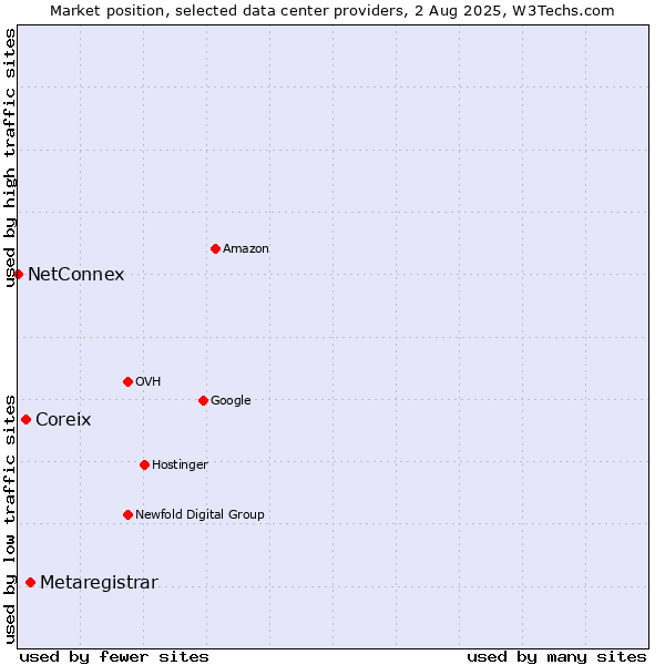 Market position of Metaregistrar vs. Coreix vs. NetConnex