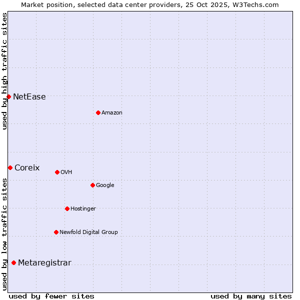 Market position of Metaregistrar vs. Coreix vs. NetEase