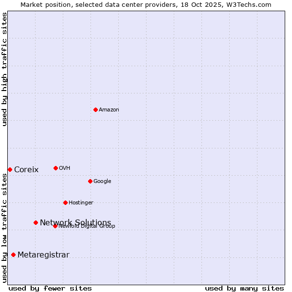 Market position of Network Solutions vs. Metaregistrar vs. Coreix