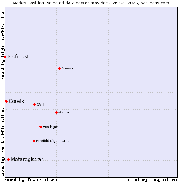 Market position of Metaregistrar vs. Coreix vs. Profihost