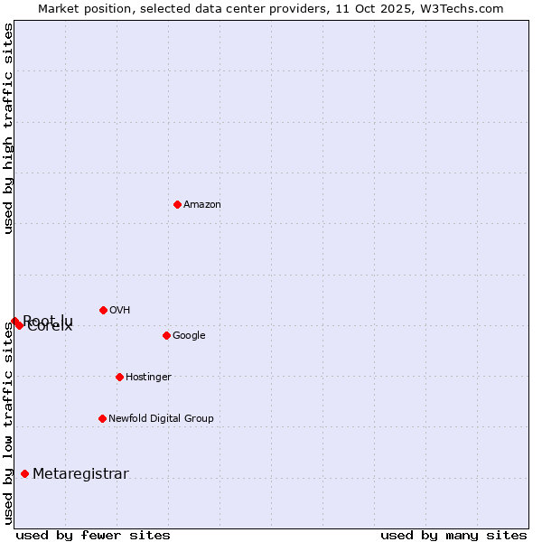 Market position of Metaregistrar vs. Coreix vs. Root.lu