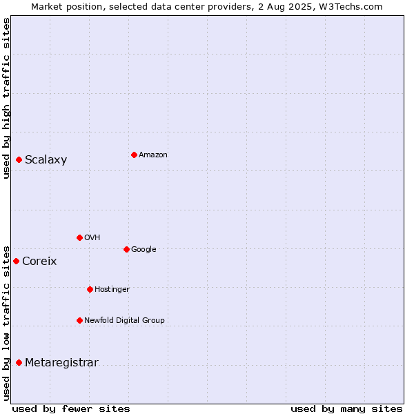 Market position of Scalaxy vs. Metaregistrar vs. Coreix