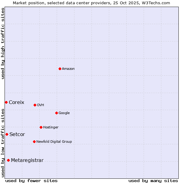 Market position of Metaregistrar vs. Setcor vs. Coreix