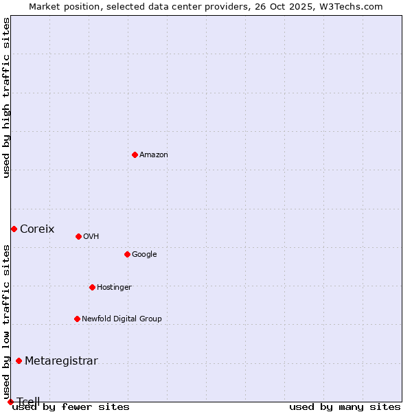 Market position of Metaregistrar vs. Coreix vs. Tcell