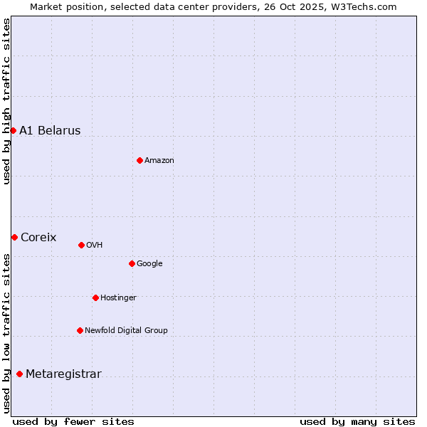 Market position of Metaregistrar vs. Coreix vs. A1 Belarus