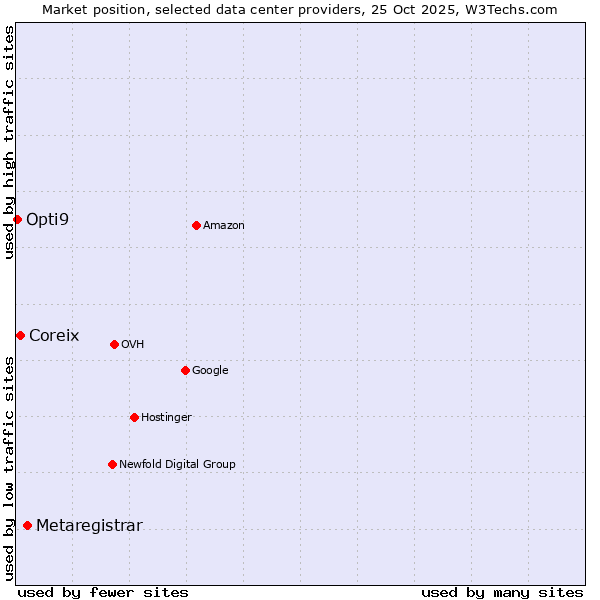 Market position of Metaregistrar vs. Coreix vs. Opti9