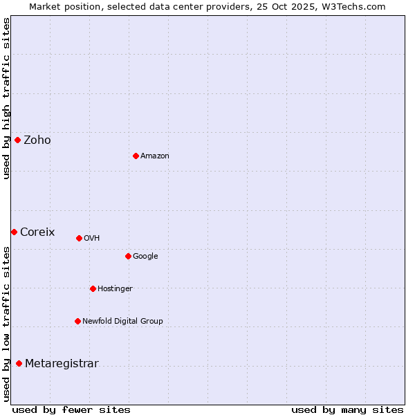 Market position of Metaregistrar vs. Zoho vs. Coreix