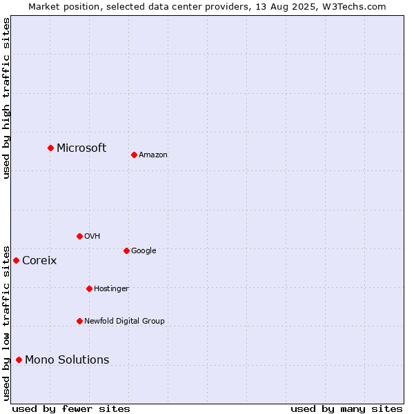 Market position of Microsoft vs. Mono Solutions vs. Coreix