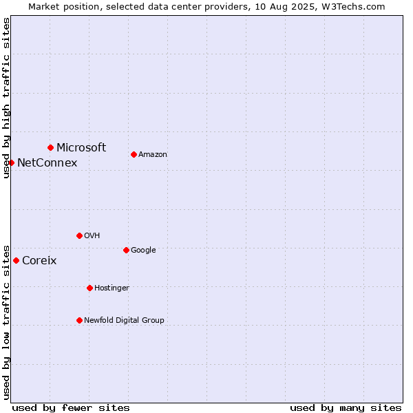 Market position of Microsoft vs. Coreix vs. NetConnex