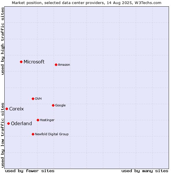 Market position of Microsoft vs. Oderland vs. Coreix
