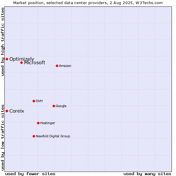 Market position of Microsoft vs. Coreix vs. Optimizely