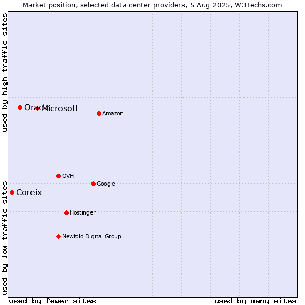 Market position of Microsoft vs. Oracle vs. Coreix