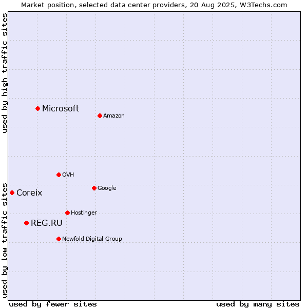Market position of Microsoft vs. REG.RU vs. Coreix