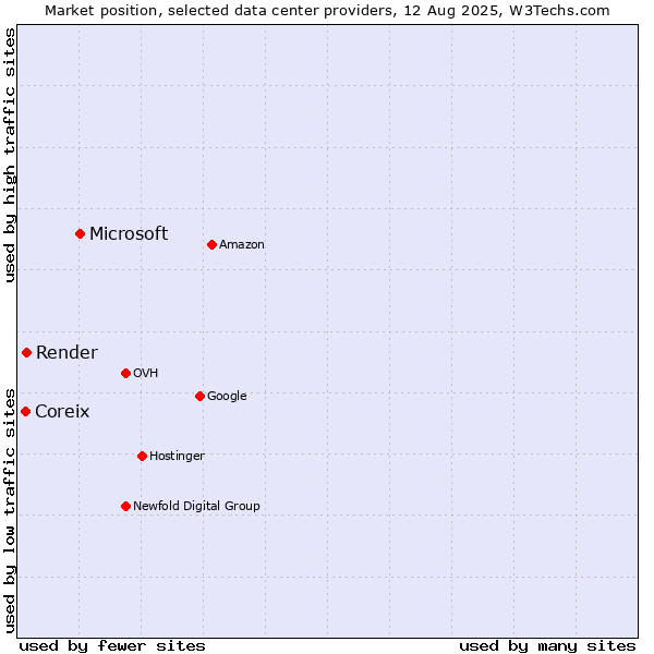 Market position of Microsoft vs. Render vs. Coreix