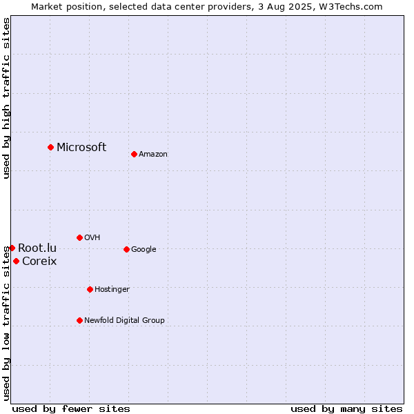 Market position of Microsoft vs. Coreix vs. Root.lu