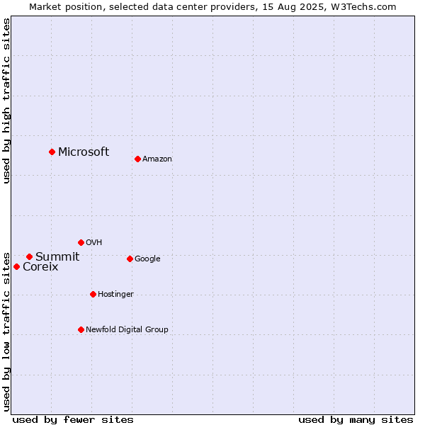 Market position of Microsoft vs. Summit vs. Coreix