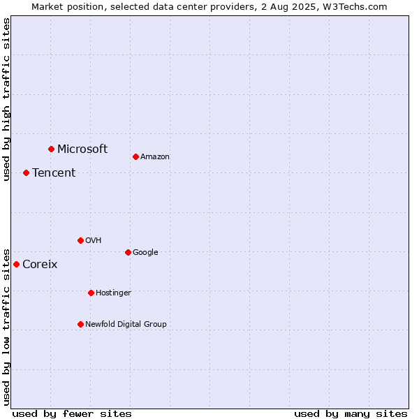 Market position of Microsoft vs. Tencent vs. Coreix
