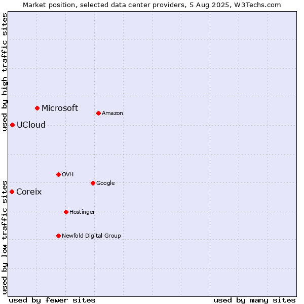 Market position of Microsoft vs. UCloud vs. Coreix