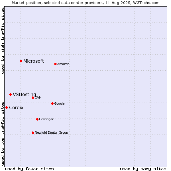 Market position of Microsoft vs. VSHosting vs. Coreix