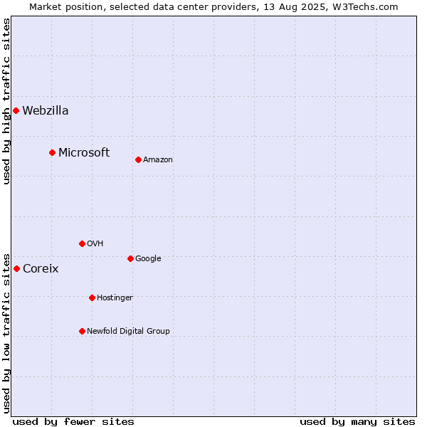 Market position of Microsoft vs. Coreix vs. Webzilla
