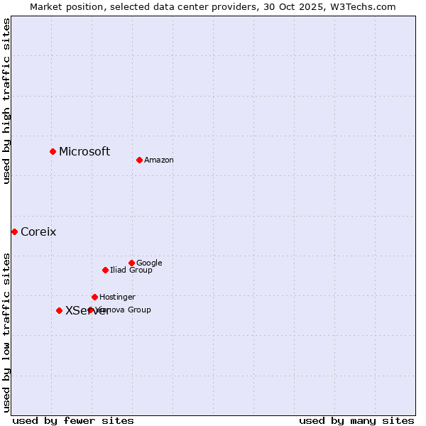 Market position of XServer vs. Microsoft vs. Coreix
