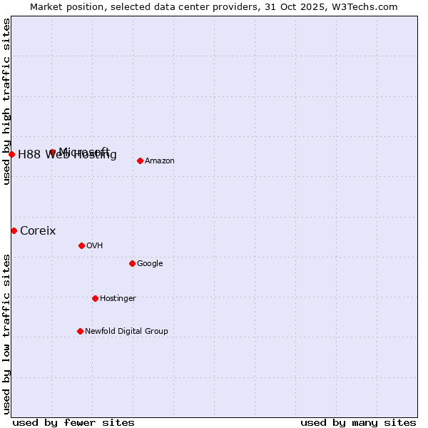 Market position of Microsoft vs. Coreix vs. H88 Web Hosting