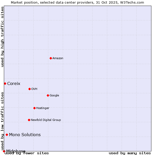 Market position of Mono Solutions vs. Coreix vs. Midphase